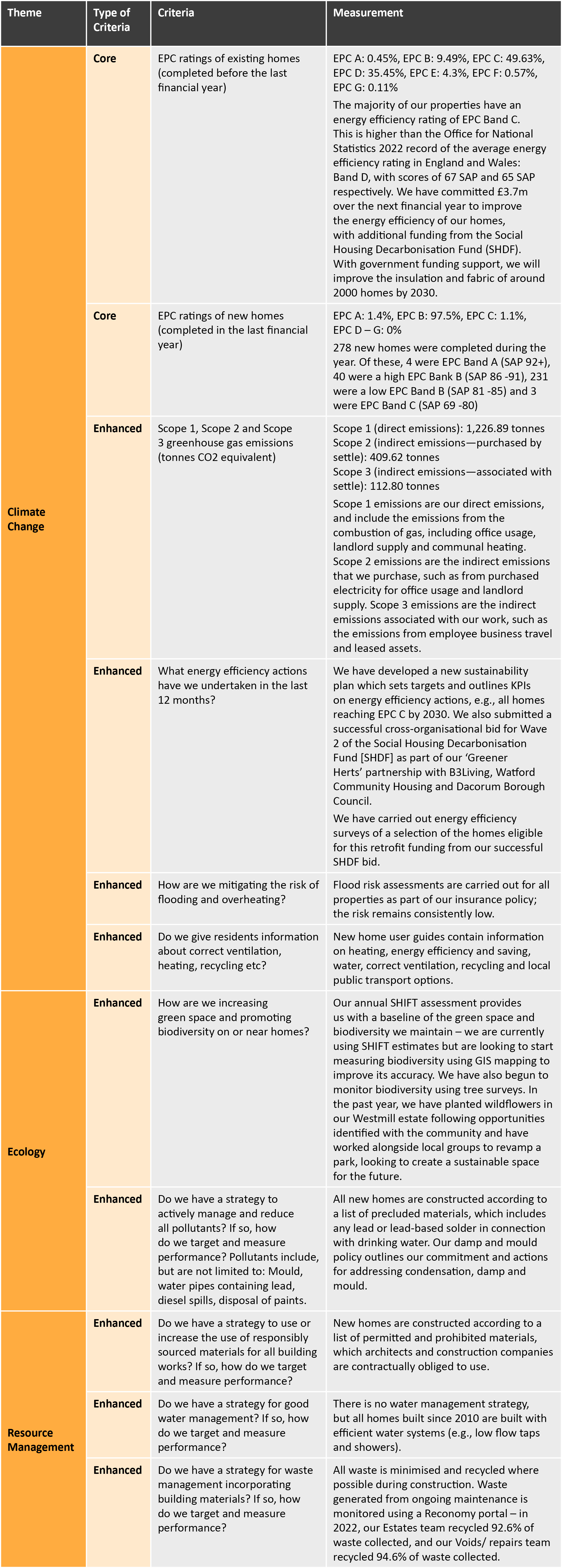 Environmental, Social And Governance Report - Settle Annual Accounts 2023